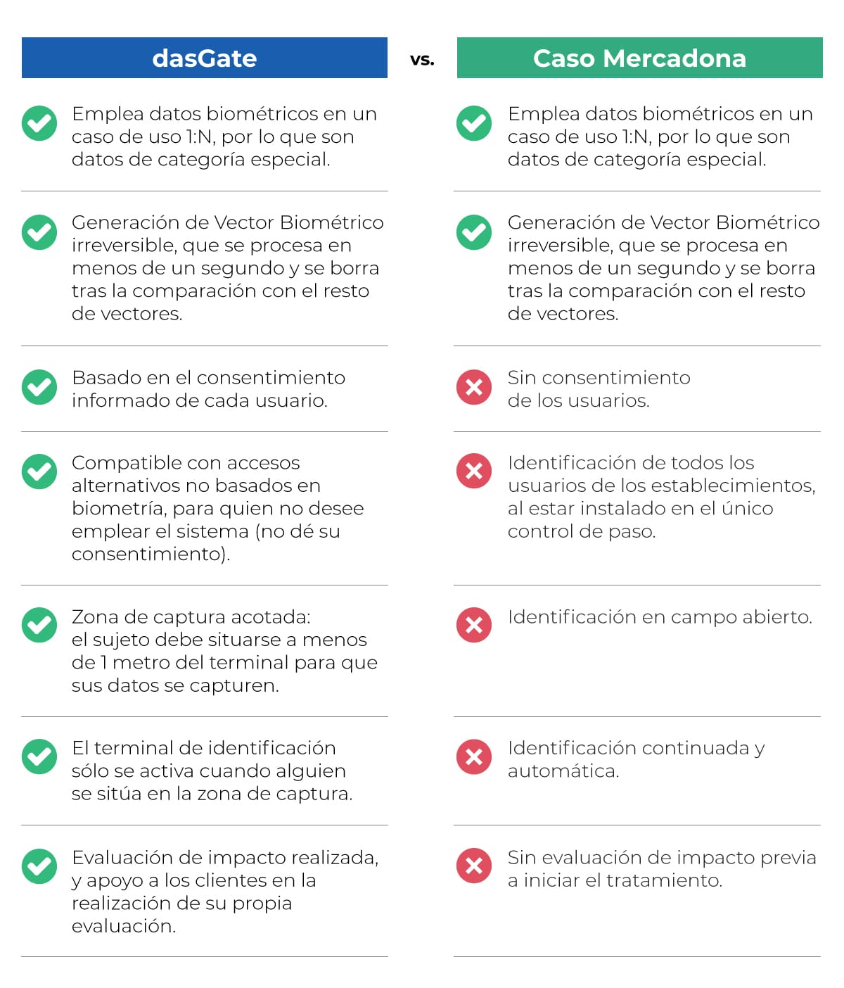 Veridas · Diferencias entre Mercadona y dasGate