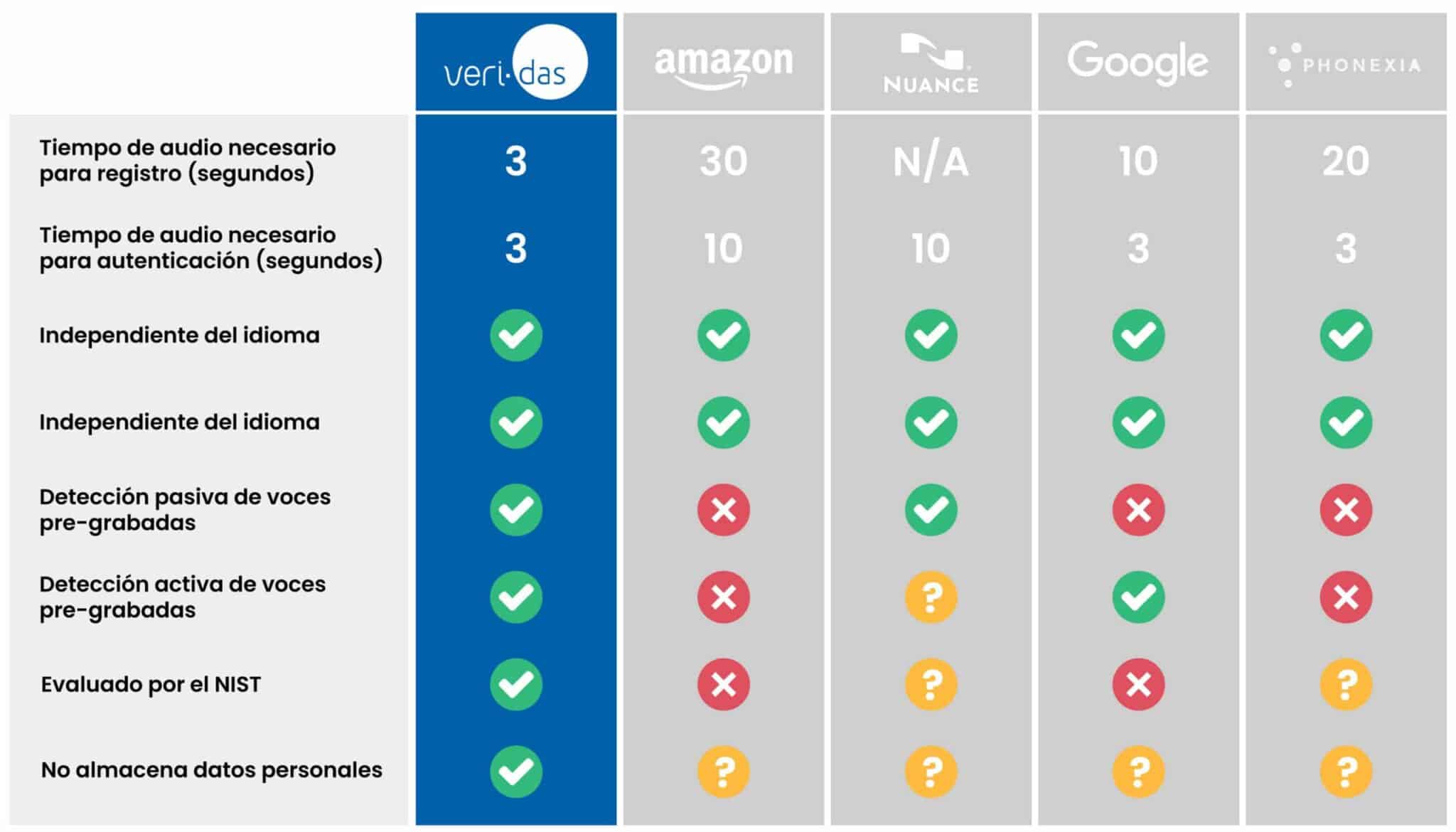 Veridas · Biometría de Voz · Comparativa