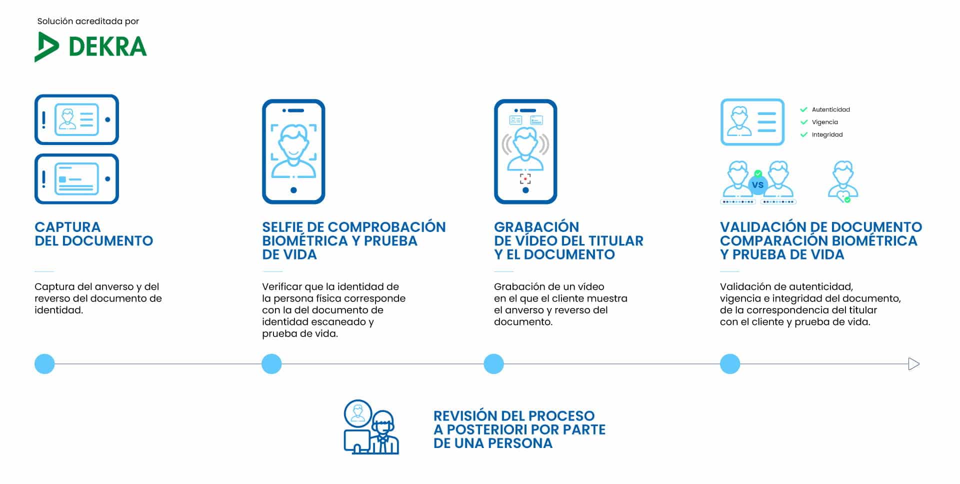 Vereidas - Verificacion identidad videollamada