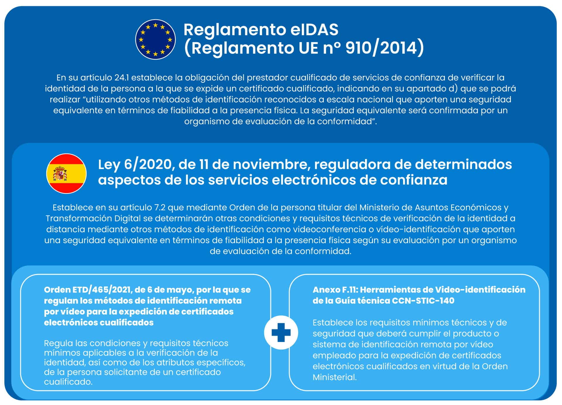 Veridas - Reglamento eIDAS