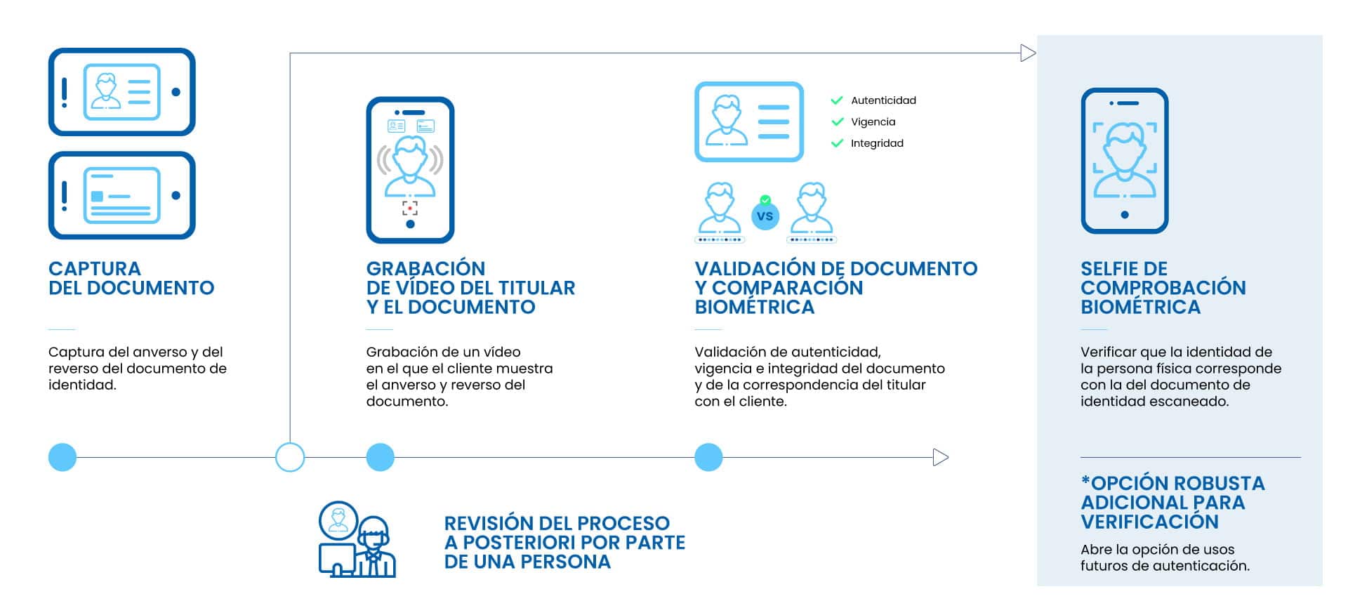 Veridas - Verificacion identidad SEPBLAC